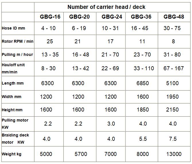 3 deck braiding machine